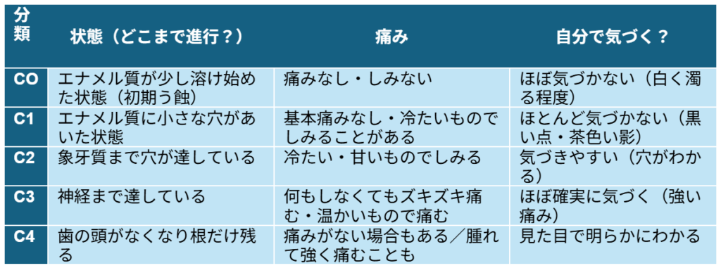 虫歯の分類表