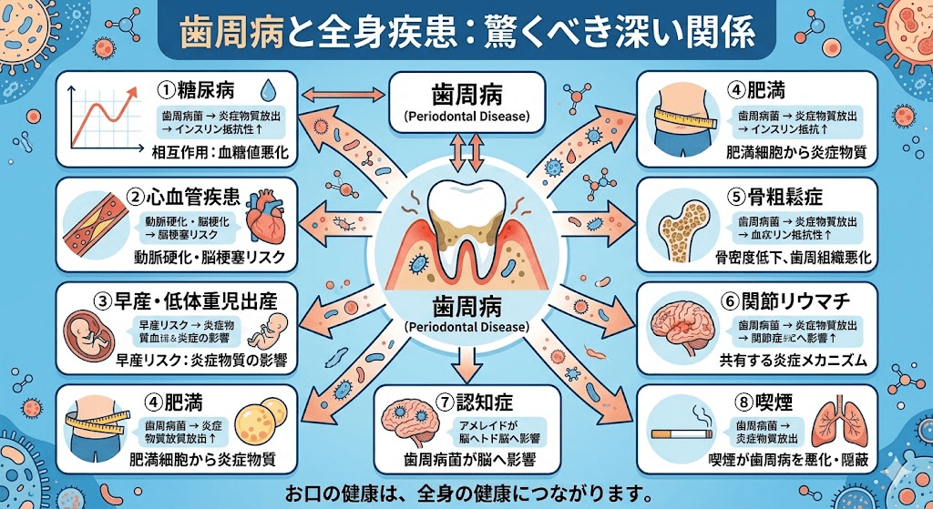 歯周病と全身疾患
